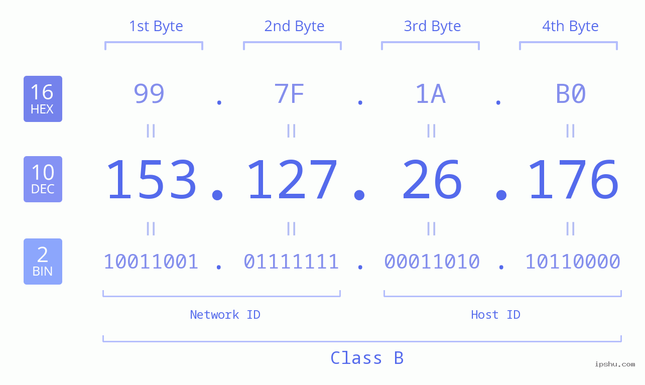 IPv4: 153.127.26.176 Network Class, Net ID, Host ID