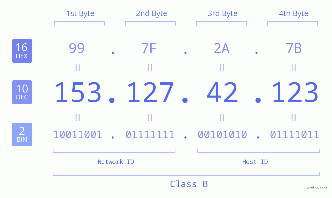 IPv4: 153.127.42.123 Network Class, Net ID, Host ID