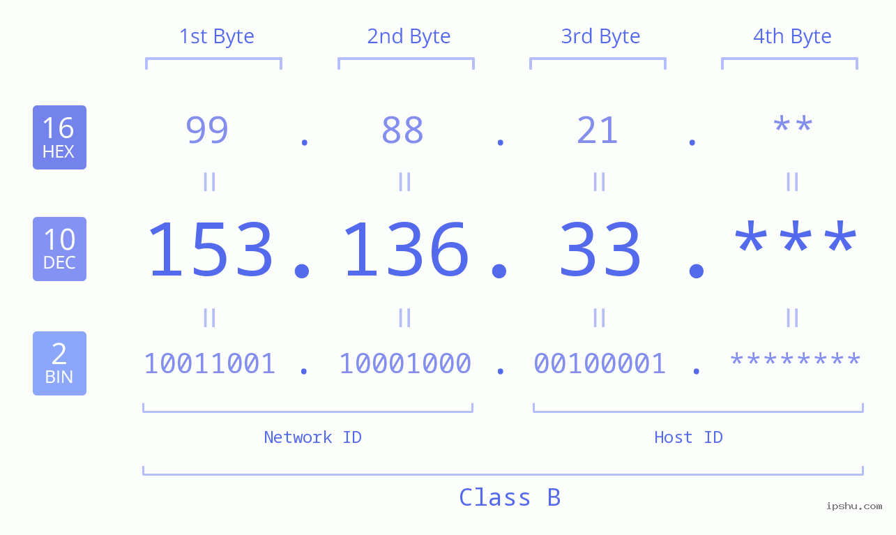 IP Address: 153.136.33 Data Structure Chart BIN DEC HEX IPv4: 153.136.33 Network Class, Net ID, Host ID