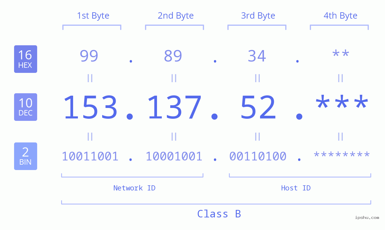 IP Address: 153.137.52 Data Structure Chart BIN DEC HEX IPv4: 153.137.52 Network Class, Net ID, Host ID