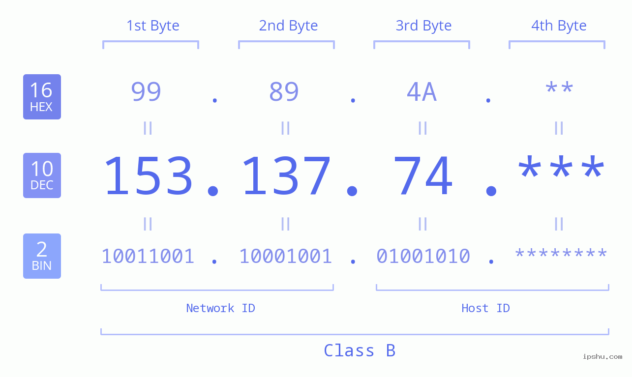 IP Address: 153.137.74 Data Structure Chart BIN DEC HEX IPv4: 153.137.74 Network Class, Net ID, Host ID