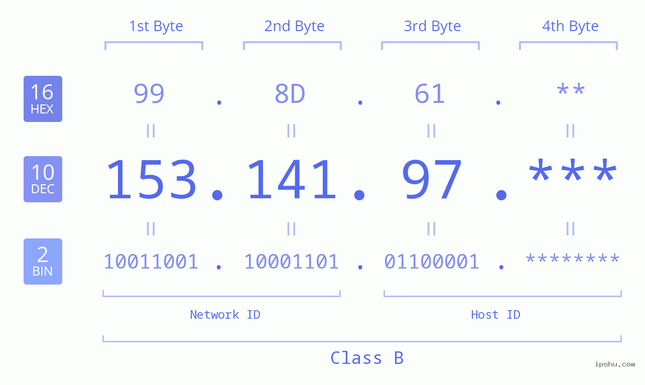 IP Address: 153.141.97 Data Structure Chart BIN DEC HEX IPv4: 153.141.97 Network Class, Net ID, Host ID