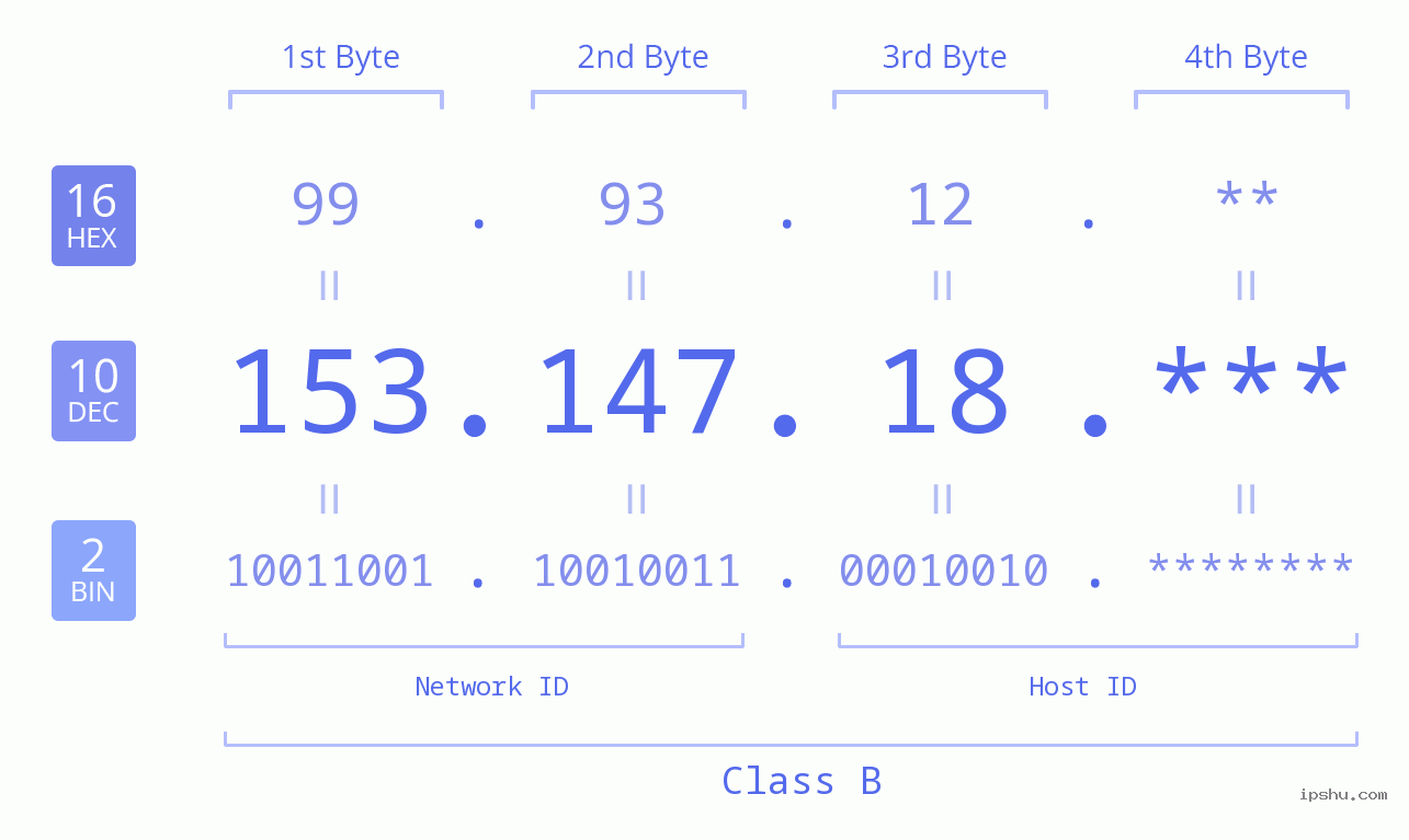 IP Address: 153.147.18 Data Structure Chart BIN DEC HEX IPv4: 153.147.18 Network Class, Net ID, Host ID