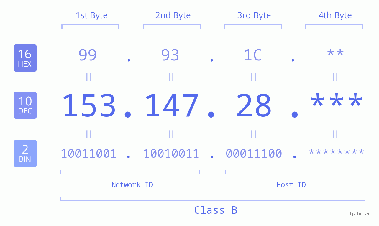 IP Address: 153.147.28 Data Structure Chart BIN DEC HEX IPv4: 153.147.28 Network Class, Net ID, Host ID
