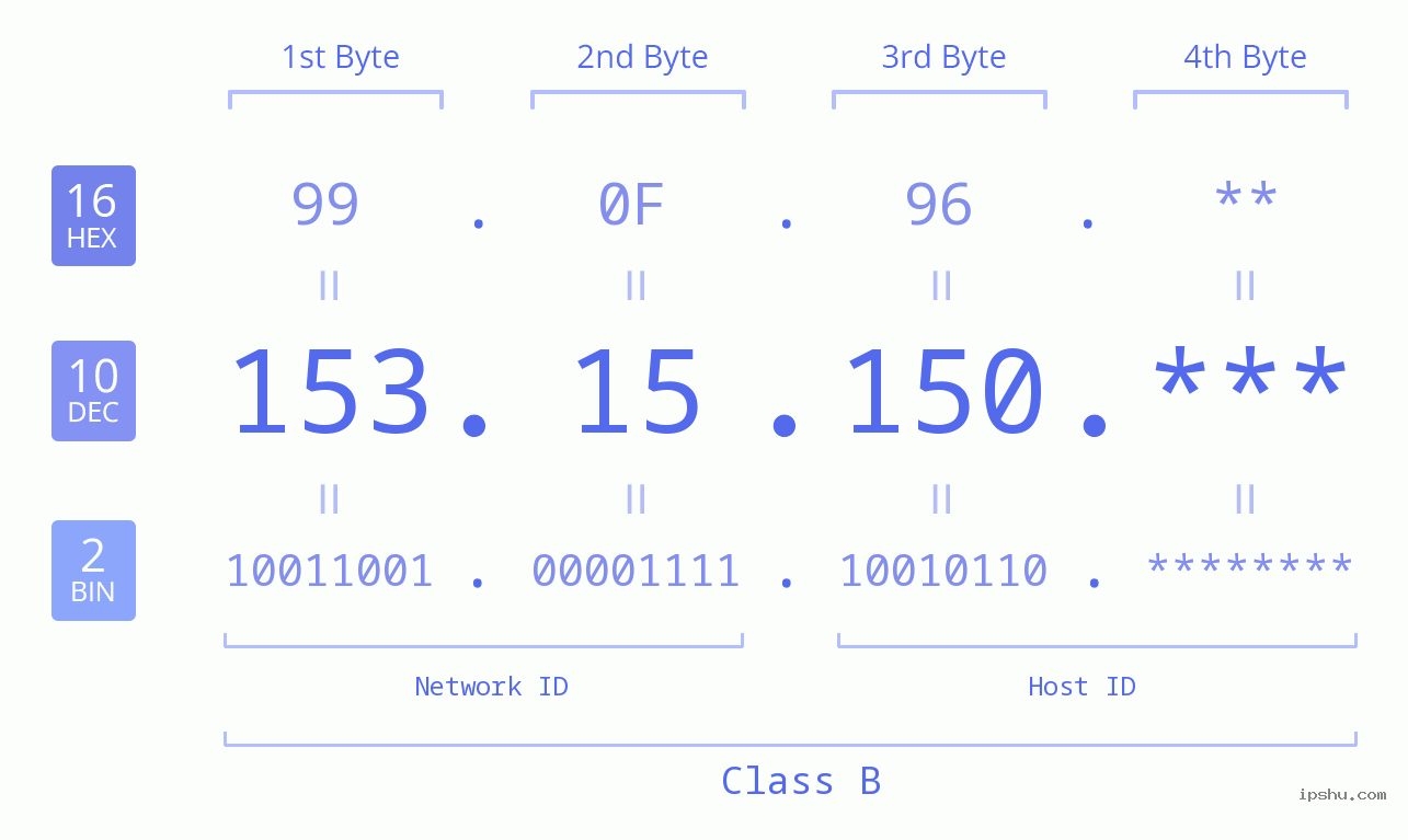 IP Address: 153.15.150 Data Structure Chart BIN DEC HEX IPv4: 153.15.150 Network Class, Net ID, Host ID