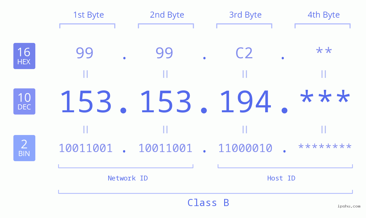 IP Address: 153.153.194 Data Structure Chart BIN DEC HEX IPv4: 153.153.194 Network Class, Net ID, Host ID
