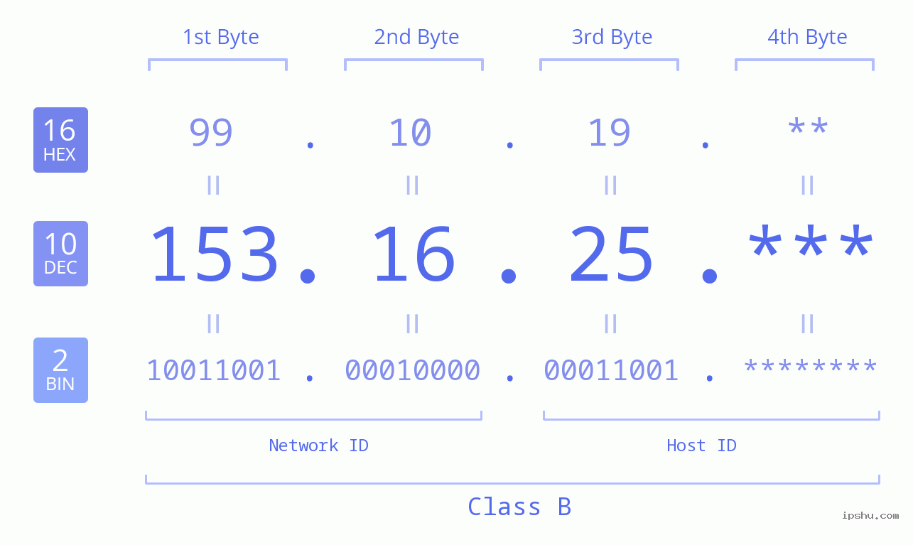 IP Address: 153.16.25 Data Structure Chart BIN DEC HEX IPv4: 153.16.25 Network Class, Net ID, Host ID