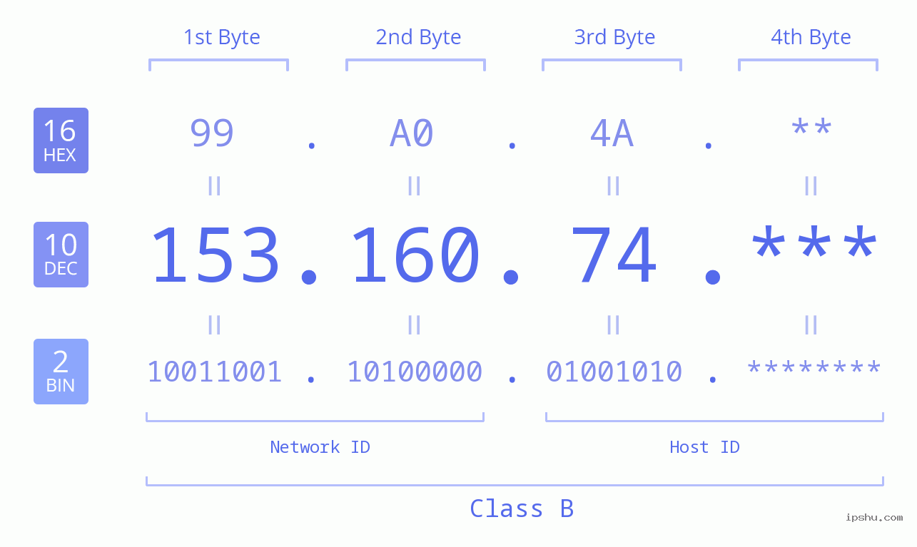 IP Address: 153.160.74 Data Structure Chart BIN DEC HEX IPv4: 153.160.74 Network Class, Net ID, Host ID