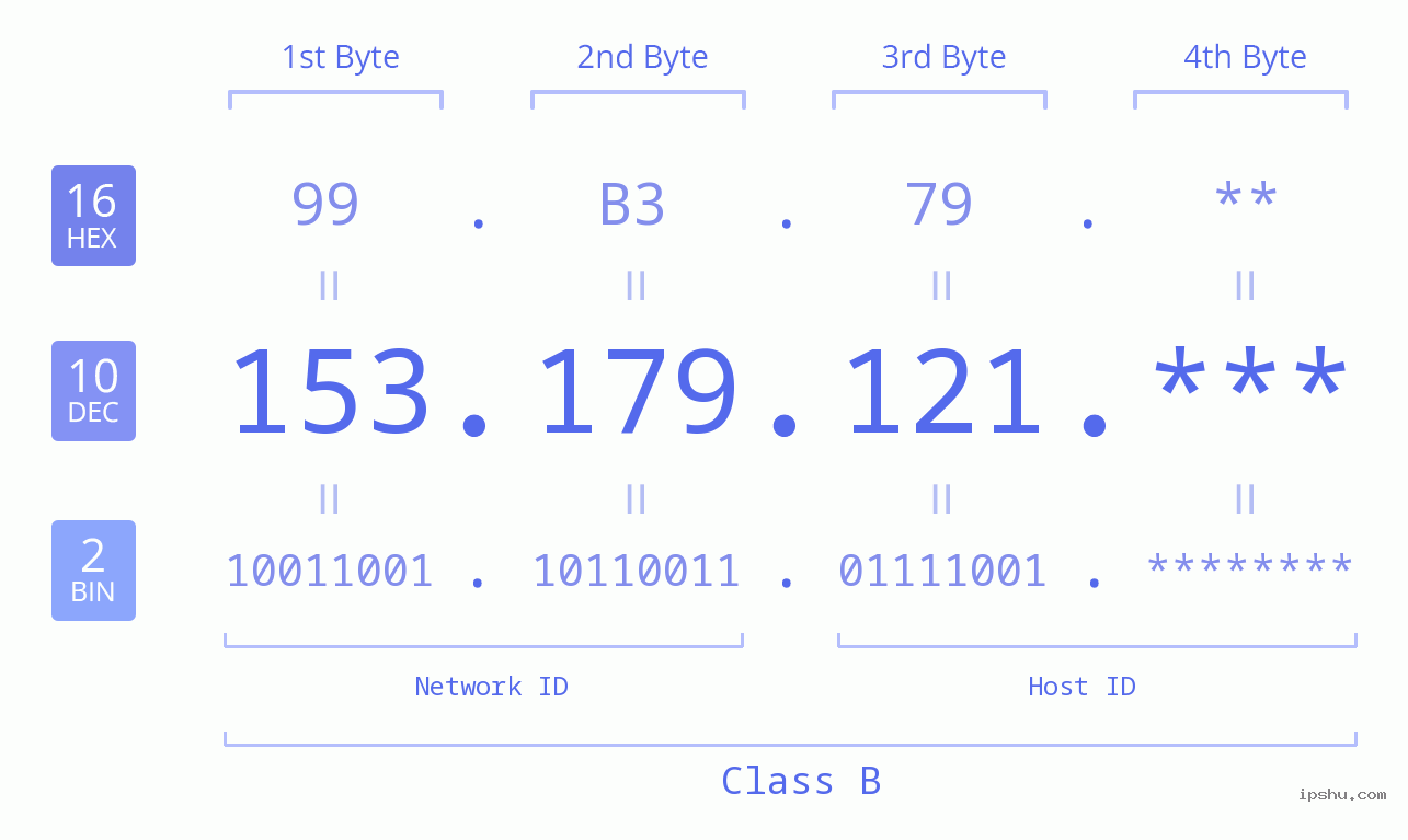 IP Address: 153.179.121 Data Structure Chart BIN DEC HEX IPv4: 153.179.121 Network Class, Net ID, Host ID