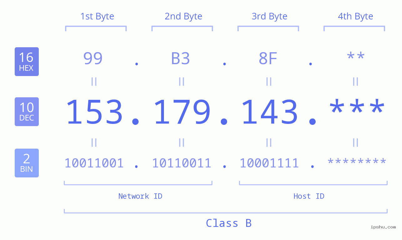 IP Address: 153.179.143 Data Structure Chart BIN DEC HEX IPv4: 153.179.143 Network Class, Net ID, Host ID