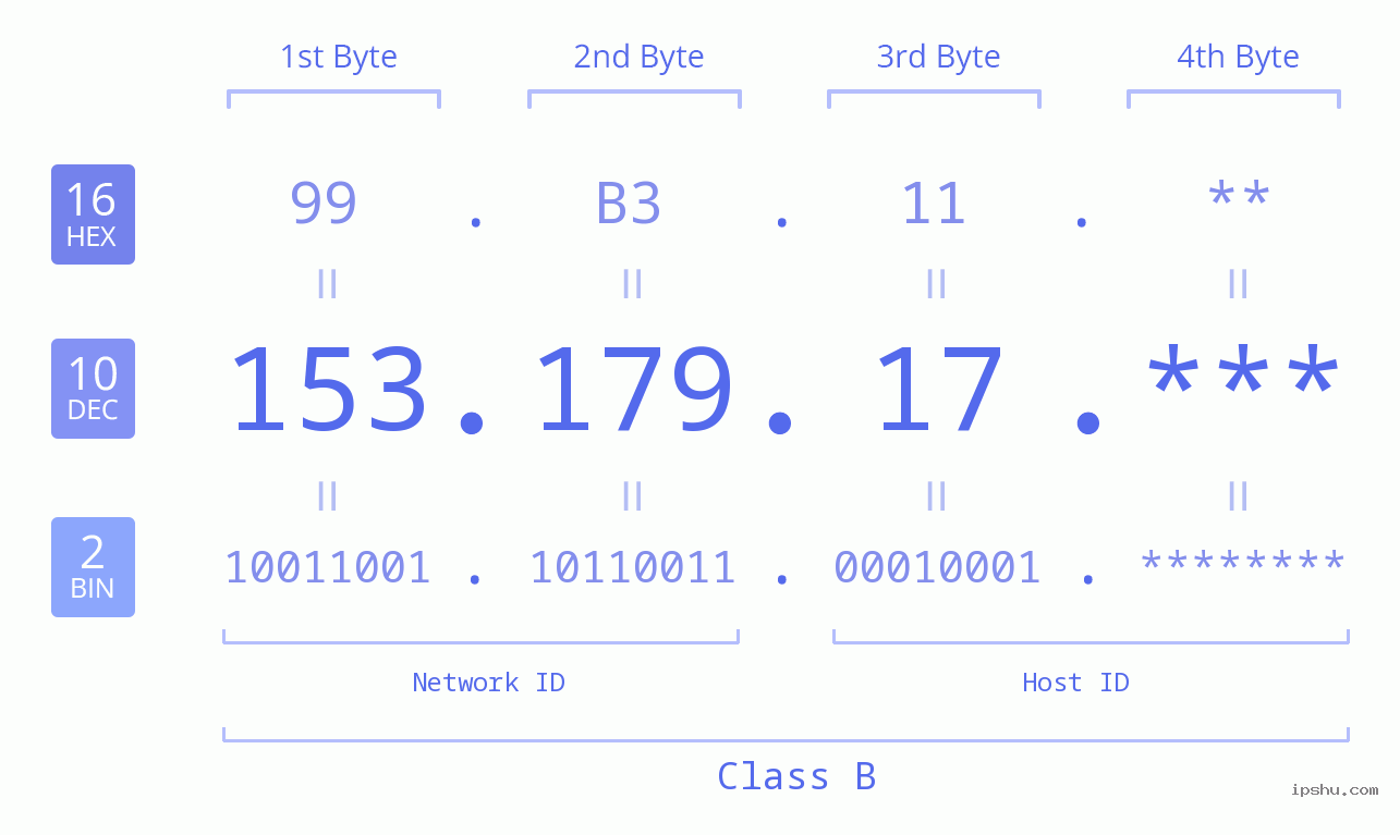 IP Address: 153.179.17 Data Structure Chart BIN DEC HEX IPv4: 153.179.17 Network Class, Net ID, Host ID