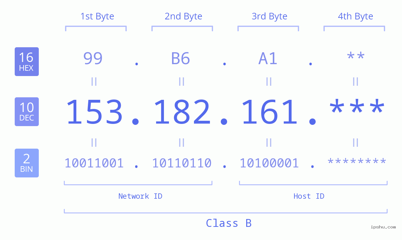 IP Address: 153.182.161 Data Structure Chart BIN DEC HEX IPv4: 153.182.161 Network Class, Net ID, Host ID