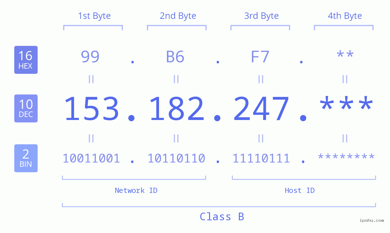 IP Address: 153.182.247 Data Structure Chart BIN DEC HEX IPv4: 153.182.247 Network Class, Net ID, Host ID