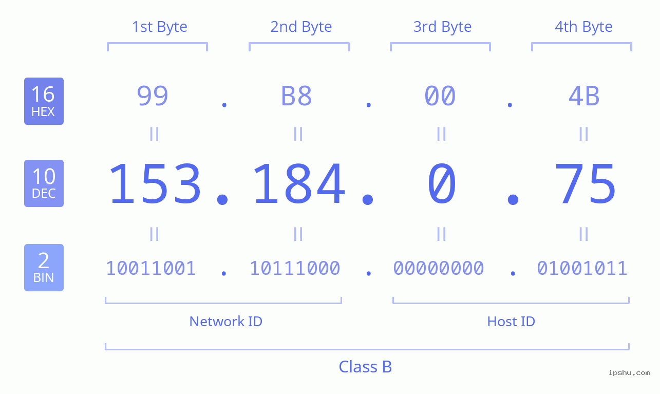 IPv4: 153.184.0.75 Network Class, Net ID, Host ID