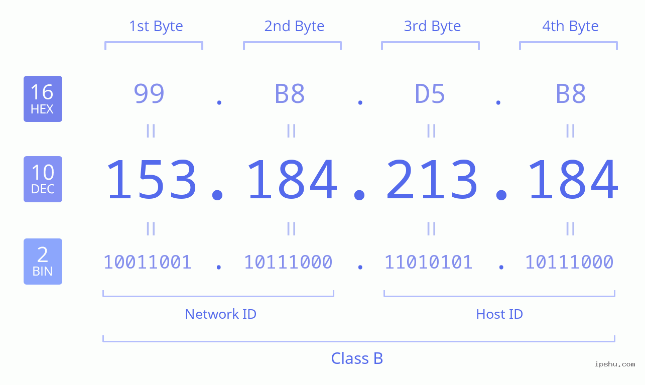 IPv4: 153.184.213.184 Network Class, Net ID, Host ID