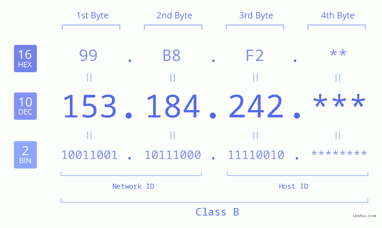 IP Address: 153.184.242 Data Structure Chart BIN DEC HEX IPv4: 153.184.242 Network Class, Net ID, Host ID