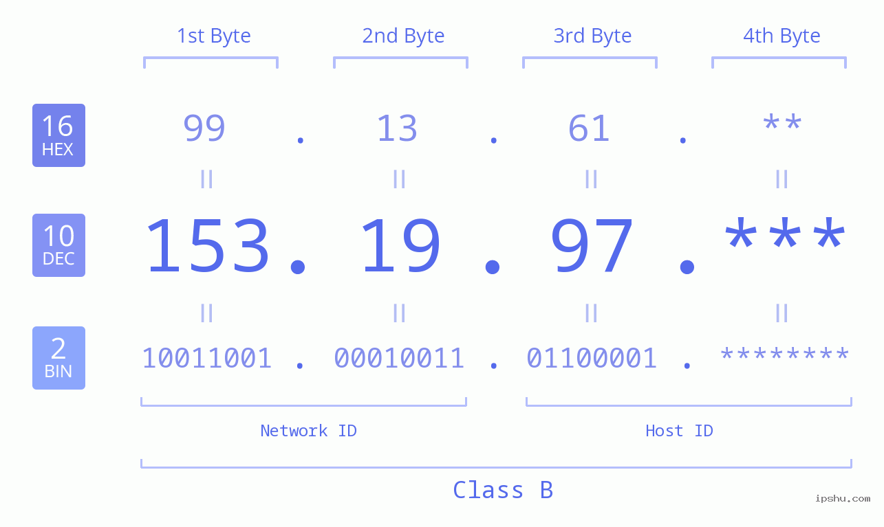 IP Address: 153.19.97 Data Structure Chart BIN DEC HEX IPv4: 153.19.97 Network Class, Net ID, Host ID