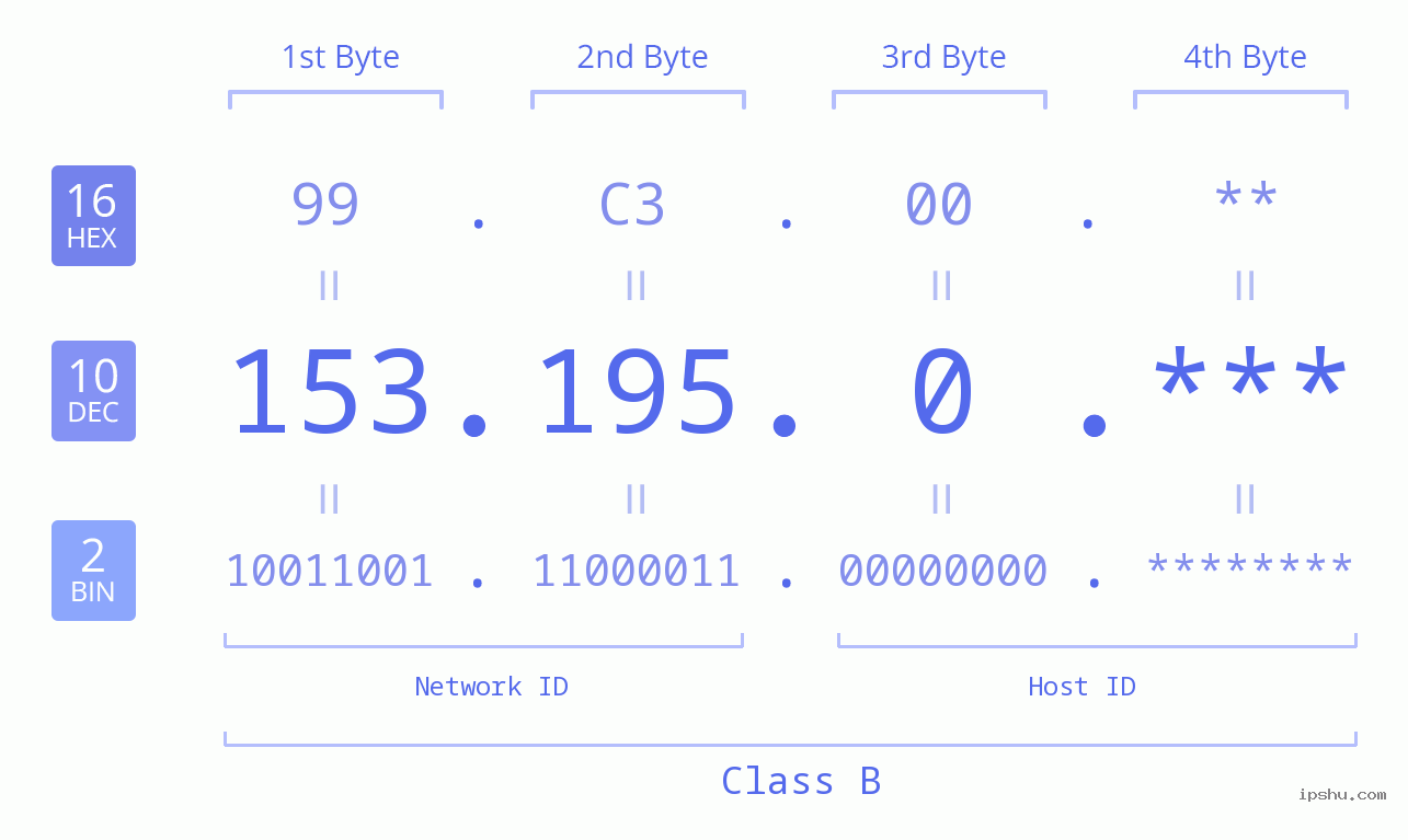 IP Address: 153.195.0 Data Structure Chart BIN DEC HEX IPv4: 153.195.0 Network Class, Net ID, Host ID