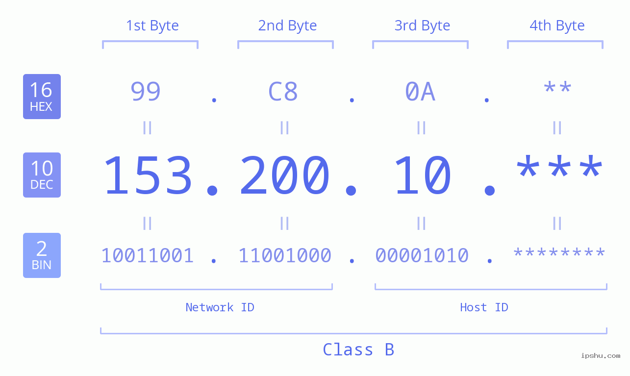 IP Address: 153.200.10 Data Structure Chart BIN DEC HEX IPv4: 153.200.10 Network Class, Net ID, Host ID