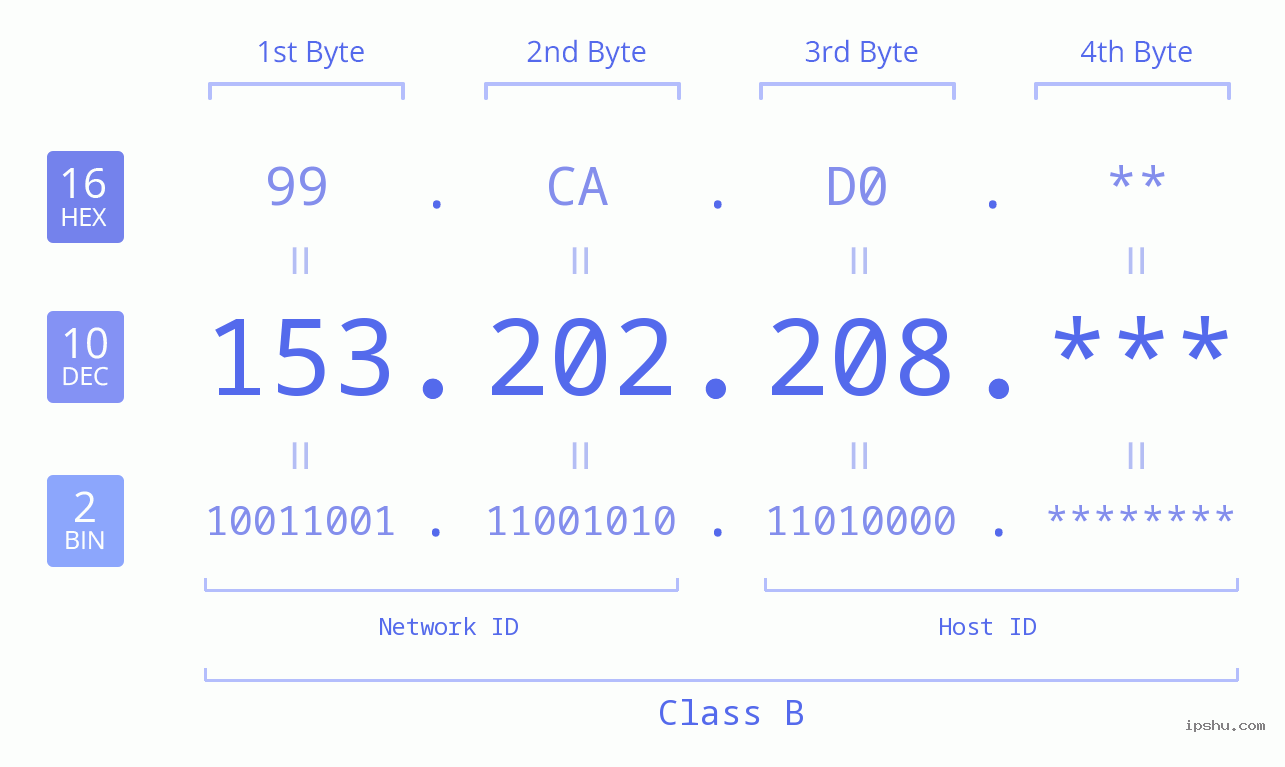 IP Address: 153.202.208 Data Structure Chart BIN DEC HEX IPv4: 153.202.208 Network Class, Net ID, Host ID