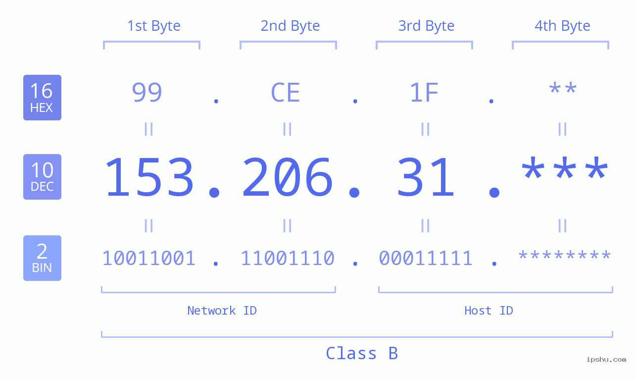 IP Address: 153.206.31 Data Structure Chart BIN DEC HEX IPv4: 153.206.31 Network Class, Net ID, Host ID