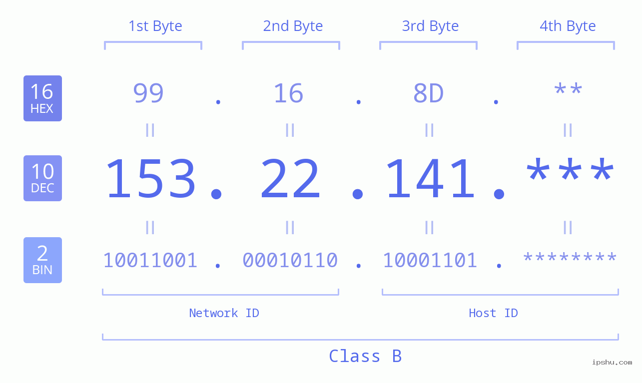 IP Address: 153.22.141 Data Structure Chart BIN DEC HEX IPv4: 153.22.141 Network Class, Net ID, Host ID