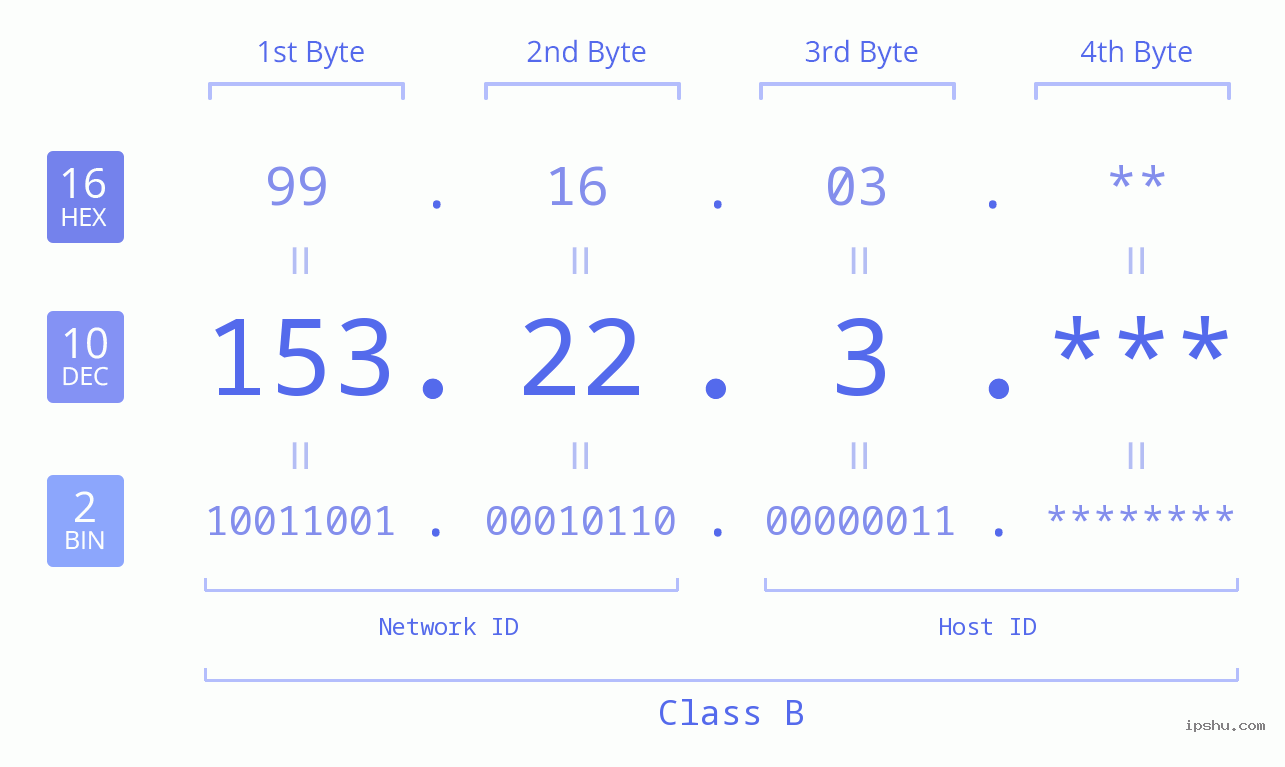 IPv4: 153.22.3 Network Class, Net ID, Host ID