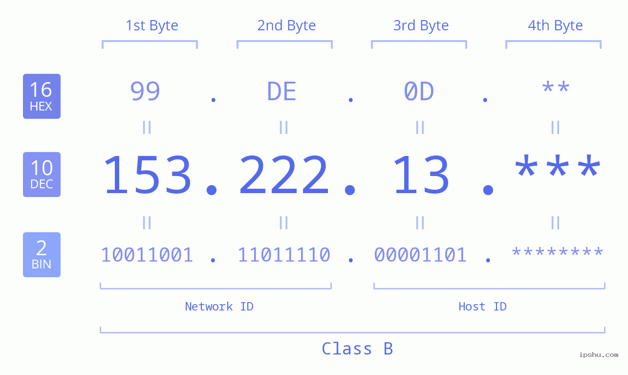 IP Address: 153.222.13 Data Structure Chart BIN DEC HEX IPv4: 153.222.13 Network Class, Net ID, Host ID