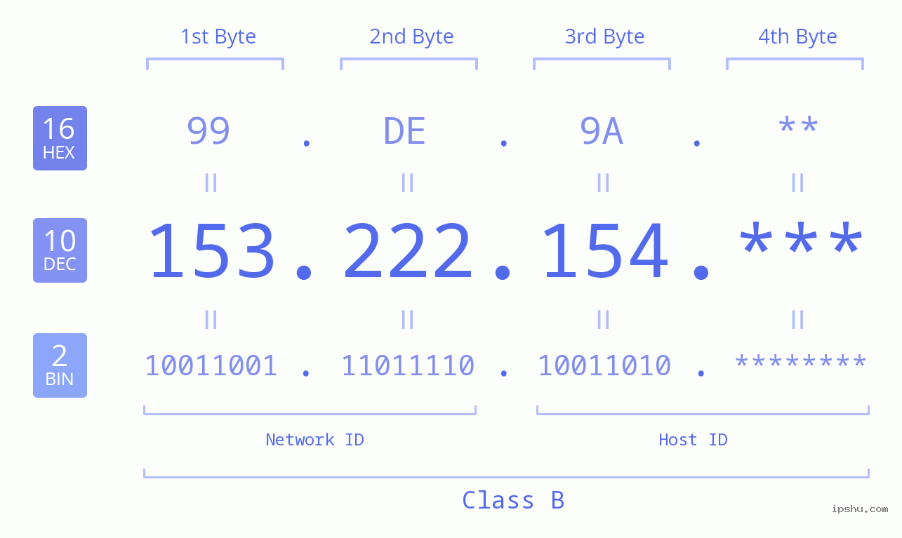 IP Address: 153.222.154 Data Structure Chart BIN DEC HEX IPv4: 153.222.154 Network Class, Net ID, Host ID
