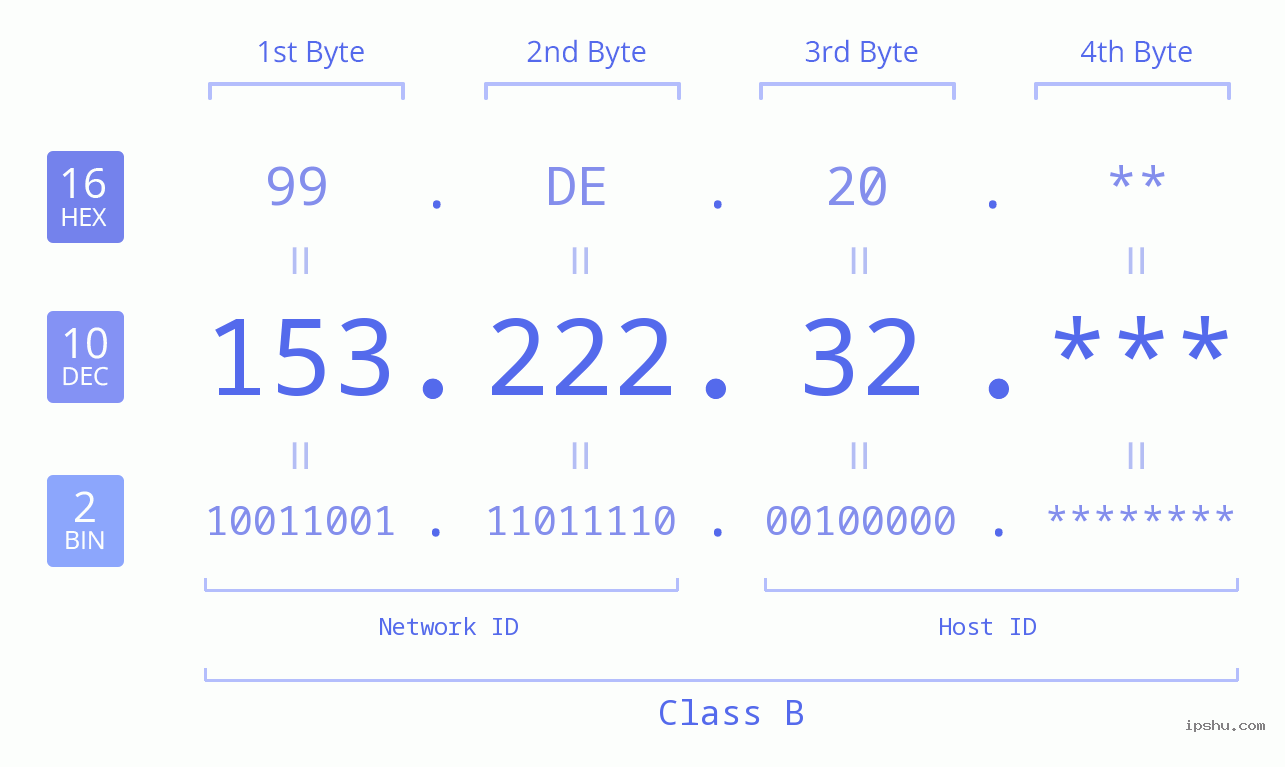 IP Address: 153.222.32 Data Structure Chart BIN DEC HEX IPv4: 153.222.32 Network Class, Net ID, Host ID