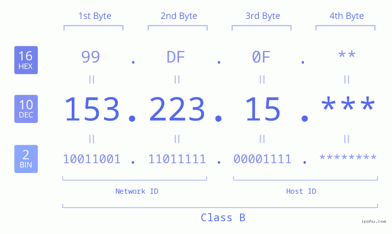 IP Address: 153.223.15 Data Structure Chart BIN DEC HEX IPv4: 153.223.15 Network Class, Net ID, Host ID