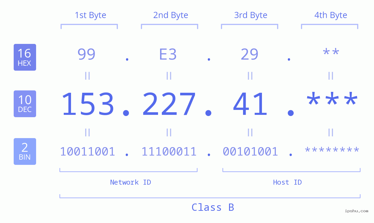IP Address: 153.227.41 Data Structure Chart BIN DEC HEX IPv4: 153.227.41 Network Class, Net ID, Host ID