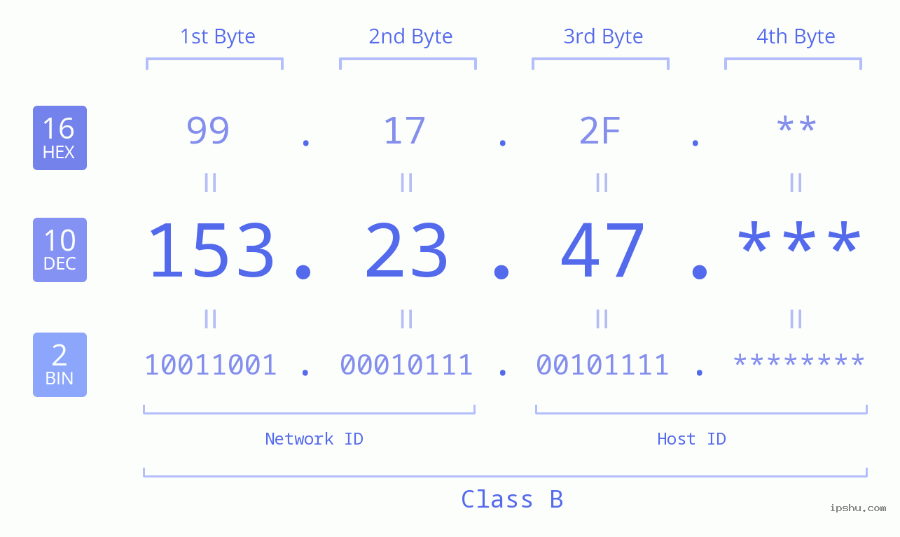 IP Address: 153.23.47 Data Structure Chart BIN DEC HEX IPv4: 153.23.47 Network Class, Net ID, Host ID
