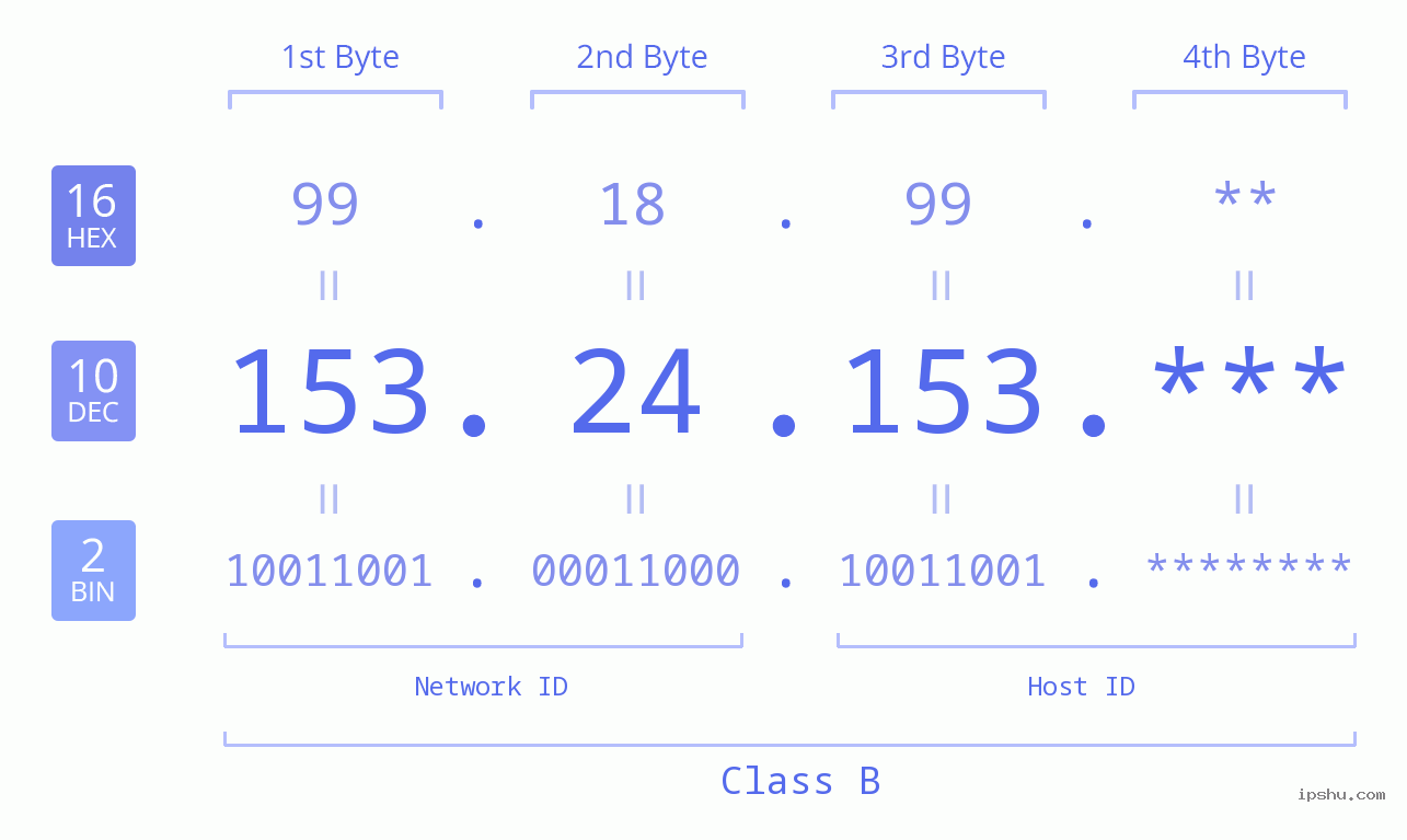 IP Address: 153.24.153 Data Structure Chart BIN DEC HEX IPv4: 153.24.153 Network Class, Net ID, Host ID
