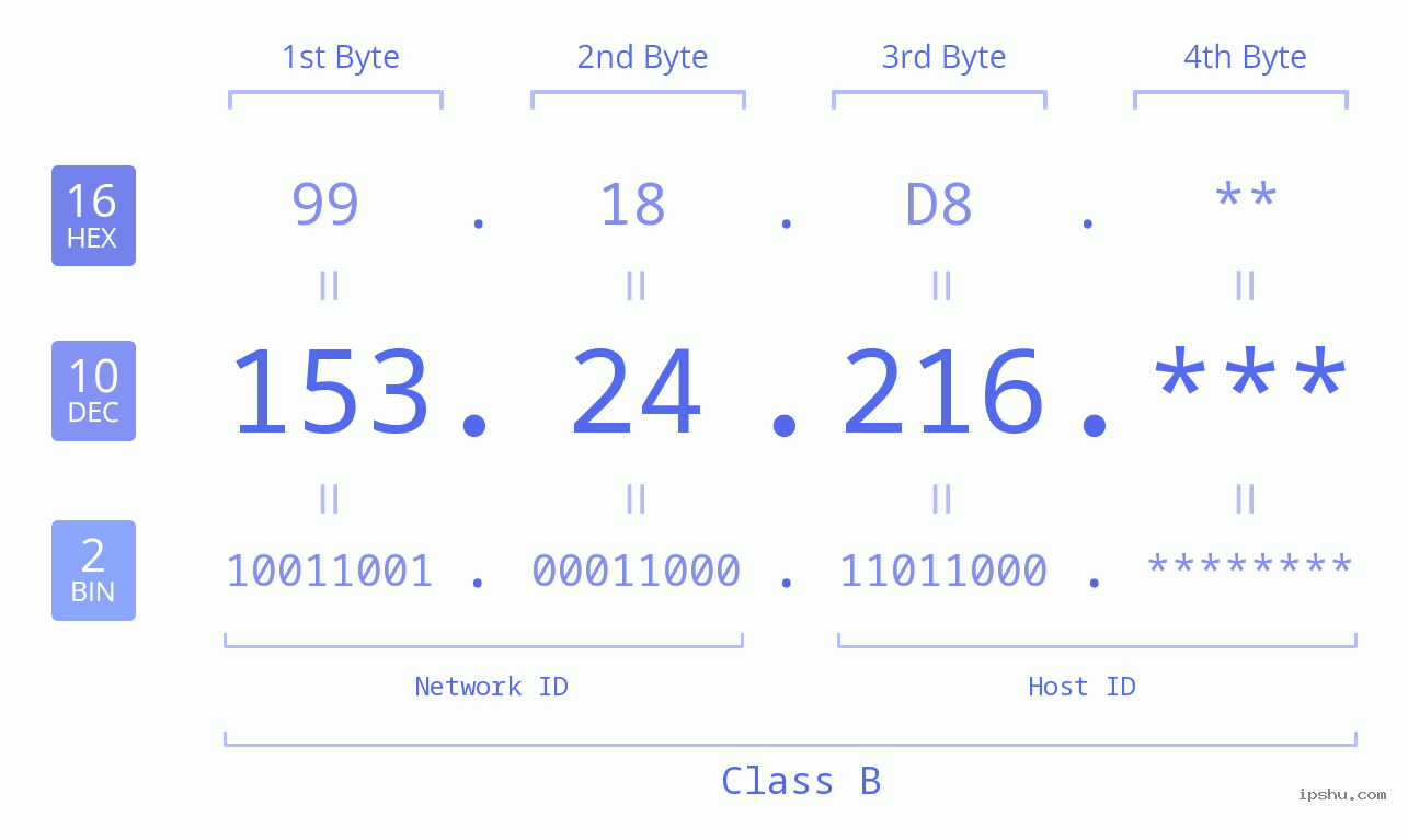 IPv4: 153.24.216 Network Class, Net ID, Host ID