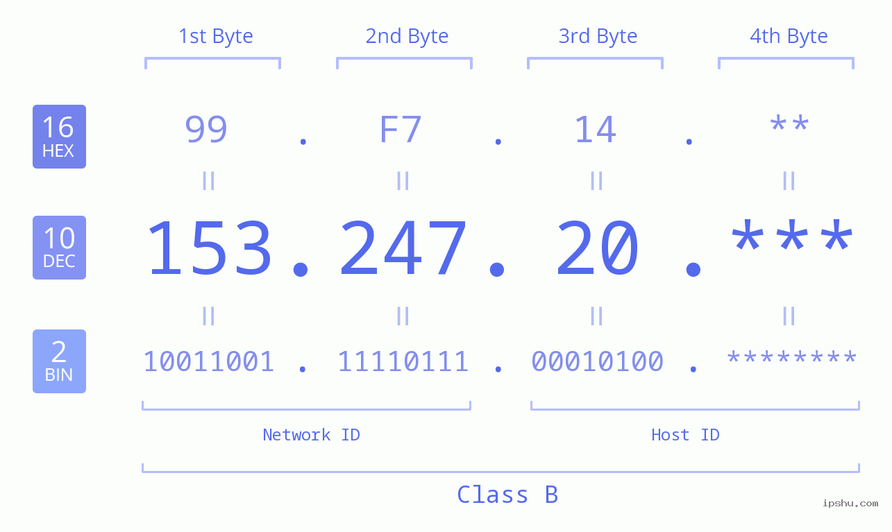IP Address: 153.247.20 Data Structure Chart BIN DEC HEX IPv4: 153.247.20 Network Class, Net ID, Host ID