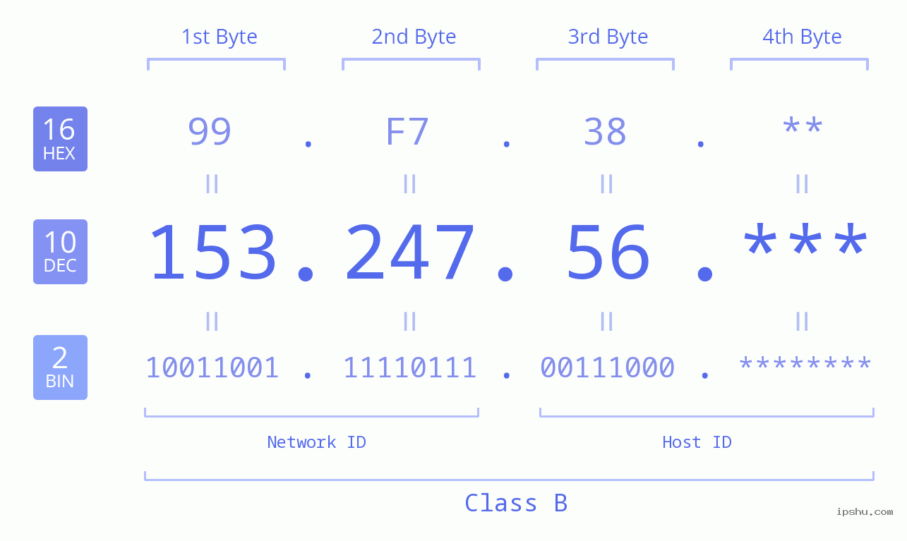 IP Address: 153.247.56 Data Structure Chart BIN DEC HEX IPv4: 153.247.56 Network Class, Net ID, Host ID