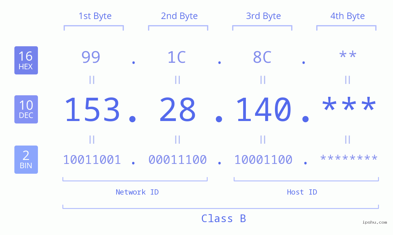 IP Address: 153.28.140 Data Structure Chart BIN DEC HEX IPv4: 153.28.140 Network Class, Net ID, Host ID