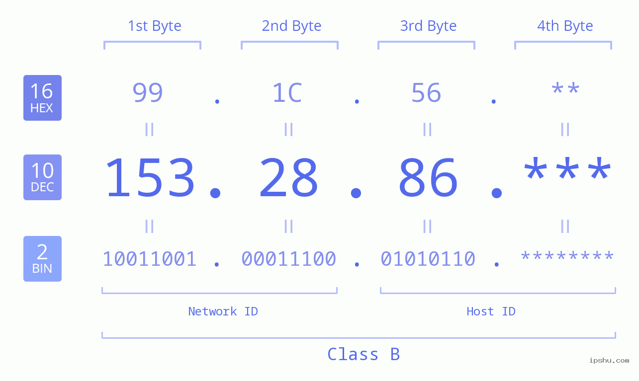 IP Address: 153.28.86 Data Structure Chart BIN DEC HEX IPv4: 153.28.86 Network Class, Net ID, Host ID