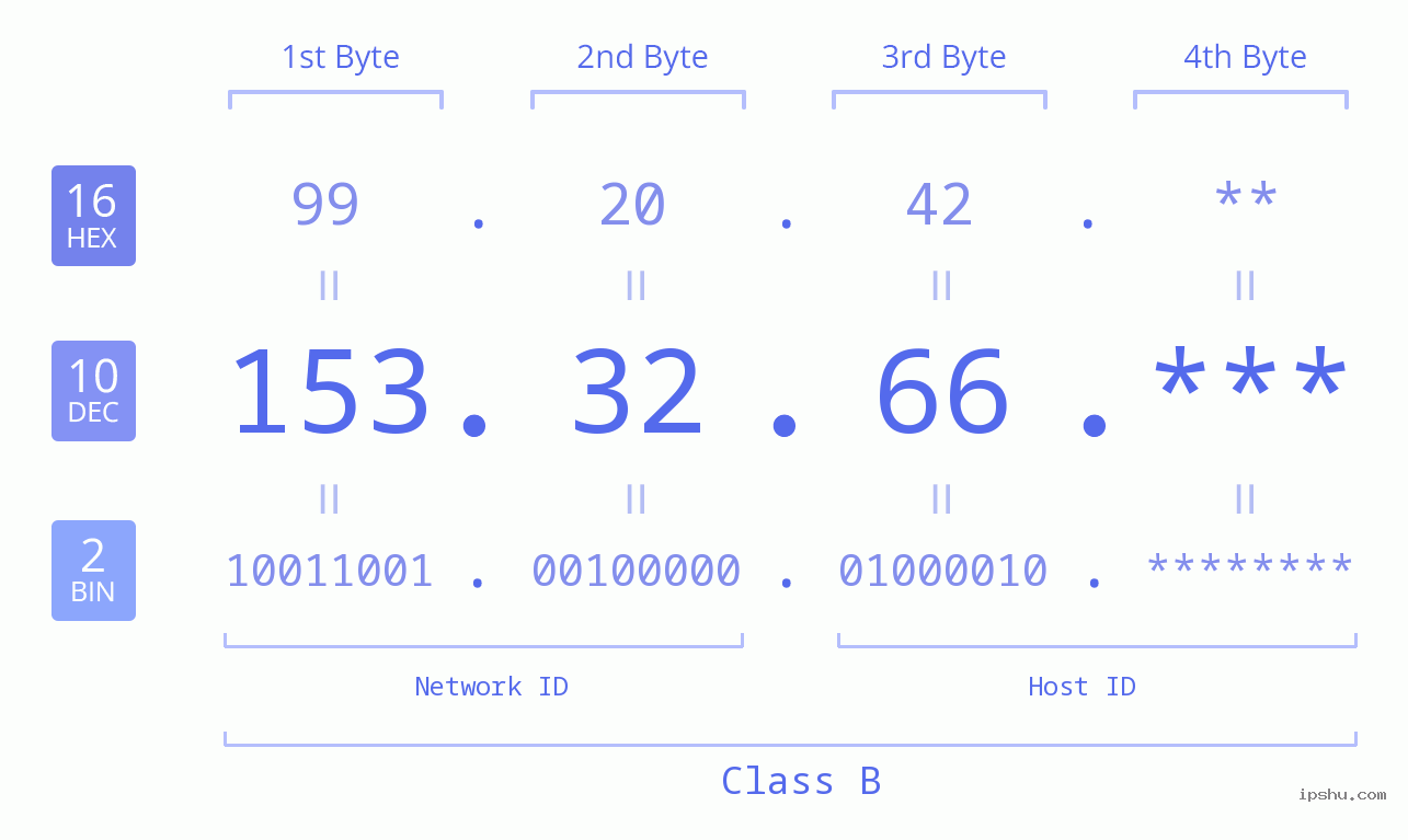 IP Address: 153.32.66 Data Structure Chart BIN DEC HEX IPv4: 153.32.66 Network Class, Net ID, Host ID