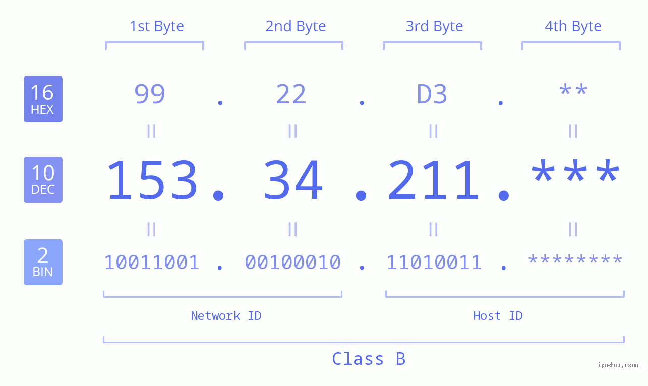 IP Address: 153.34.211 Data Structure Chart BIN DEC HEX IPv4: 153.34.211 Network Class, Net ID, Host ID