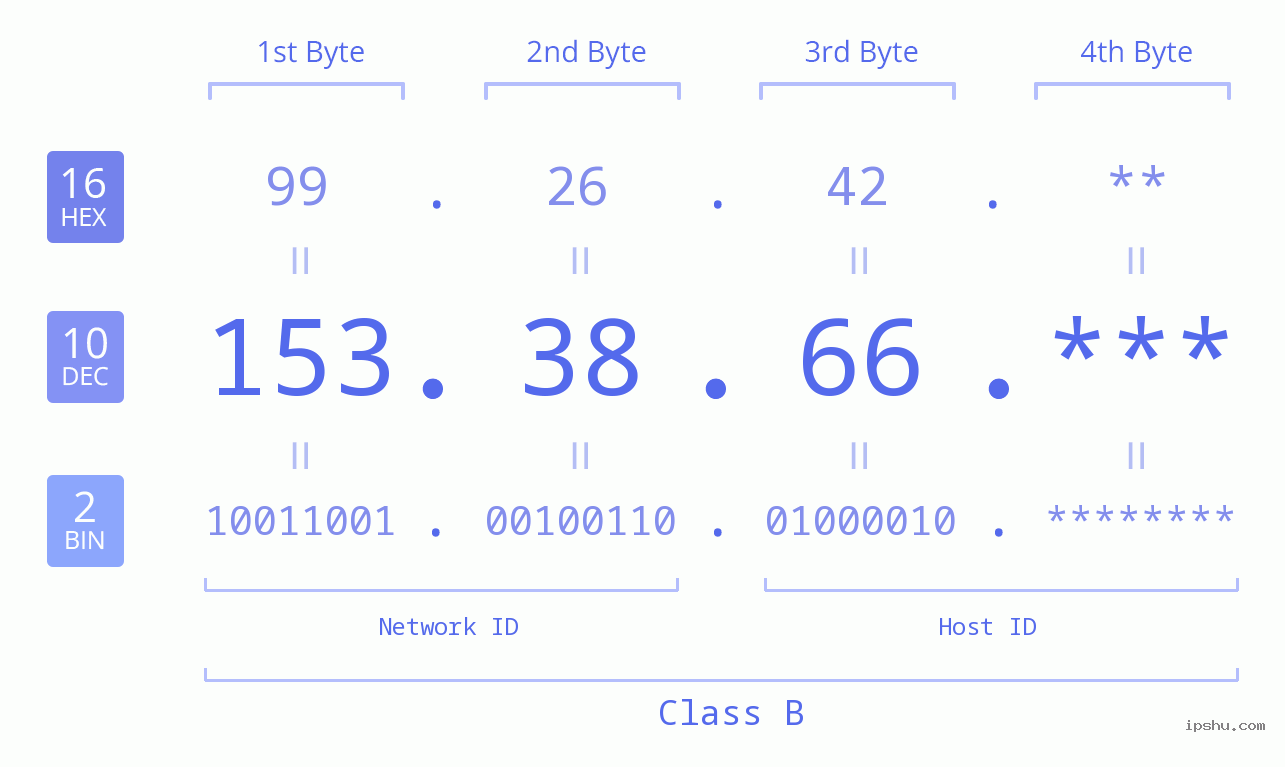 IP Address: 153.38.66 Data Structure Chart BIN DEC HEX IPv4: 153.38.66 Network Class, Net ID, Host ID