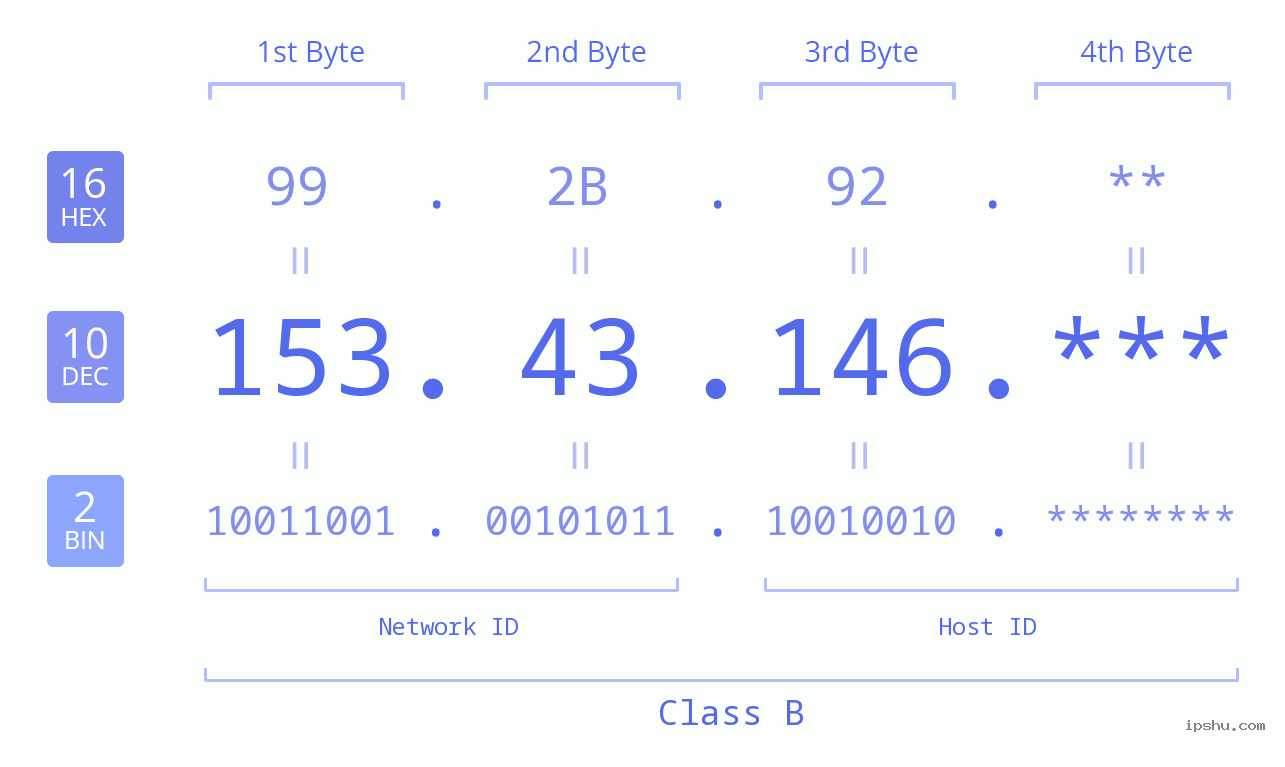 IP Address: 153.43.146 Data Structure Chart BIN DEC HEX IPv4: 153.43.146 Network Class, Net ID, Host ID