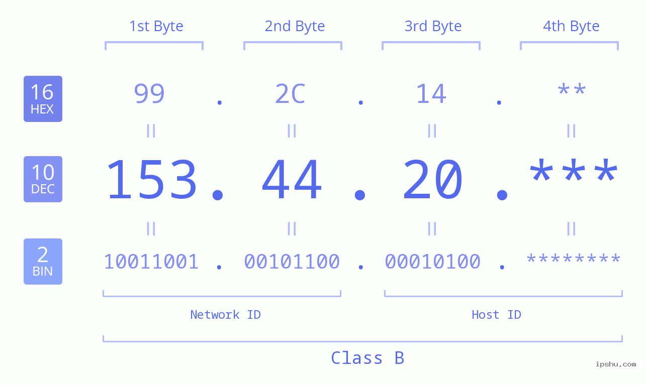 IP Address: 153.44.20 Data Structure Chart BIN DEC HEX IPv4: 153.44.20 Network Class, Net ID, Host ID