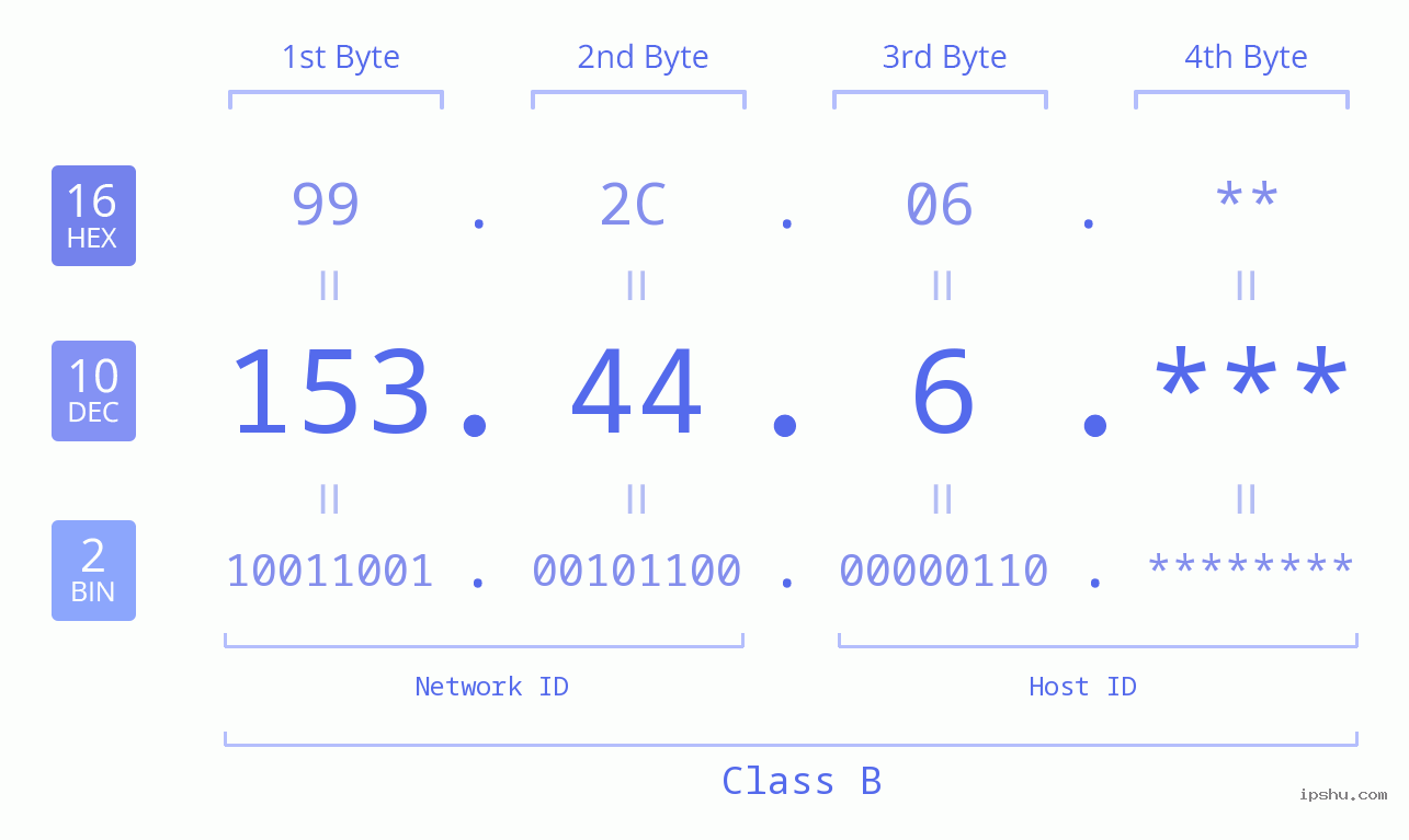 IP Address: 153.44.6 Data Structure Chart BIN DEC HEX IPv4: 153.44.6 Network Class, Net ID, Host ID