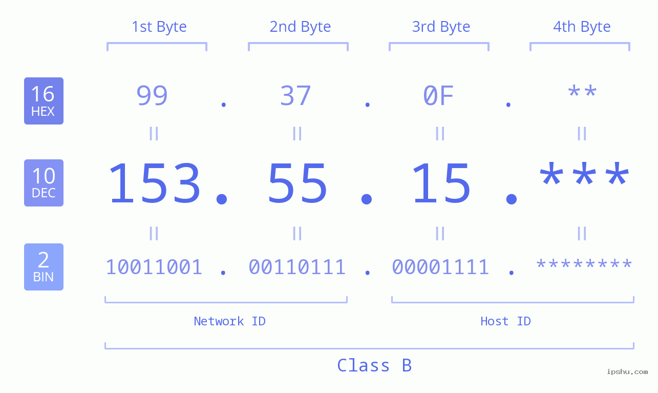 IP Address: 153.55.15 Data Structure Chart BIN DEC HEX IPv4: 153.55.15 Network Class, Net ID, Host ID
