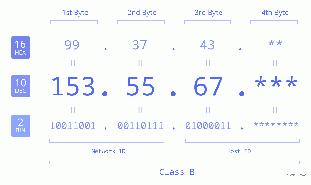 IP Address: 153.55.67 Data Structure Chart BIN DEC HEX IPv4: 153.55.67 Network Class, Net ID, Host ID
