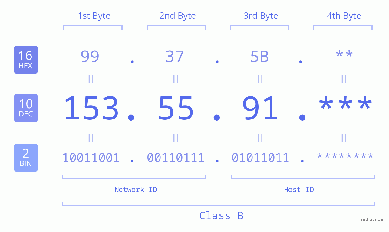 IP Address: 153.55.91 Data Structure Chart BIN DEC HEX IPv4: 153.55.91 Network Class, Net ID, Host ID