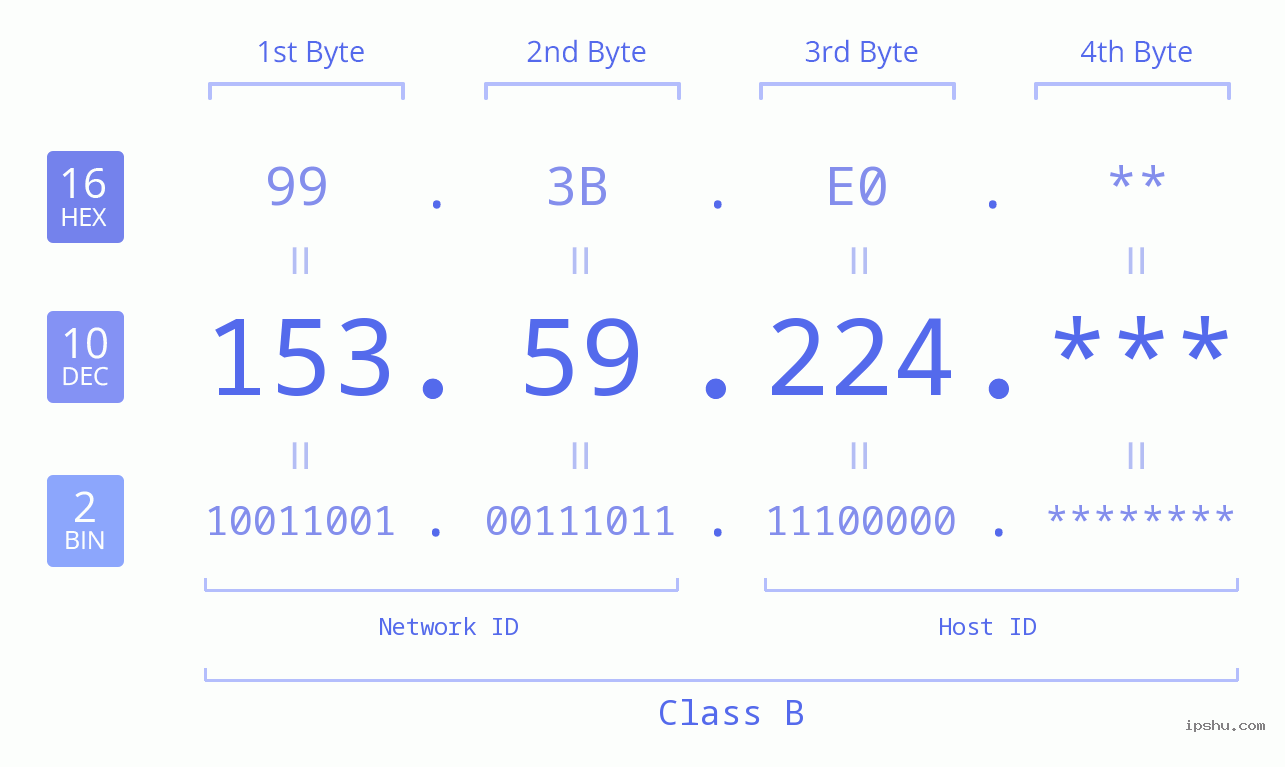 IP Address: 153.59.224 Data Structure Chart BIN DEC HEX IPv4: 153.59.224 Network Class, Net ID, Host ID