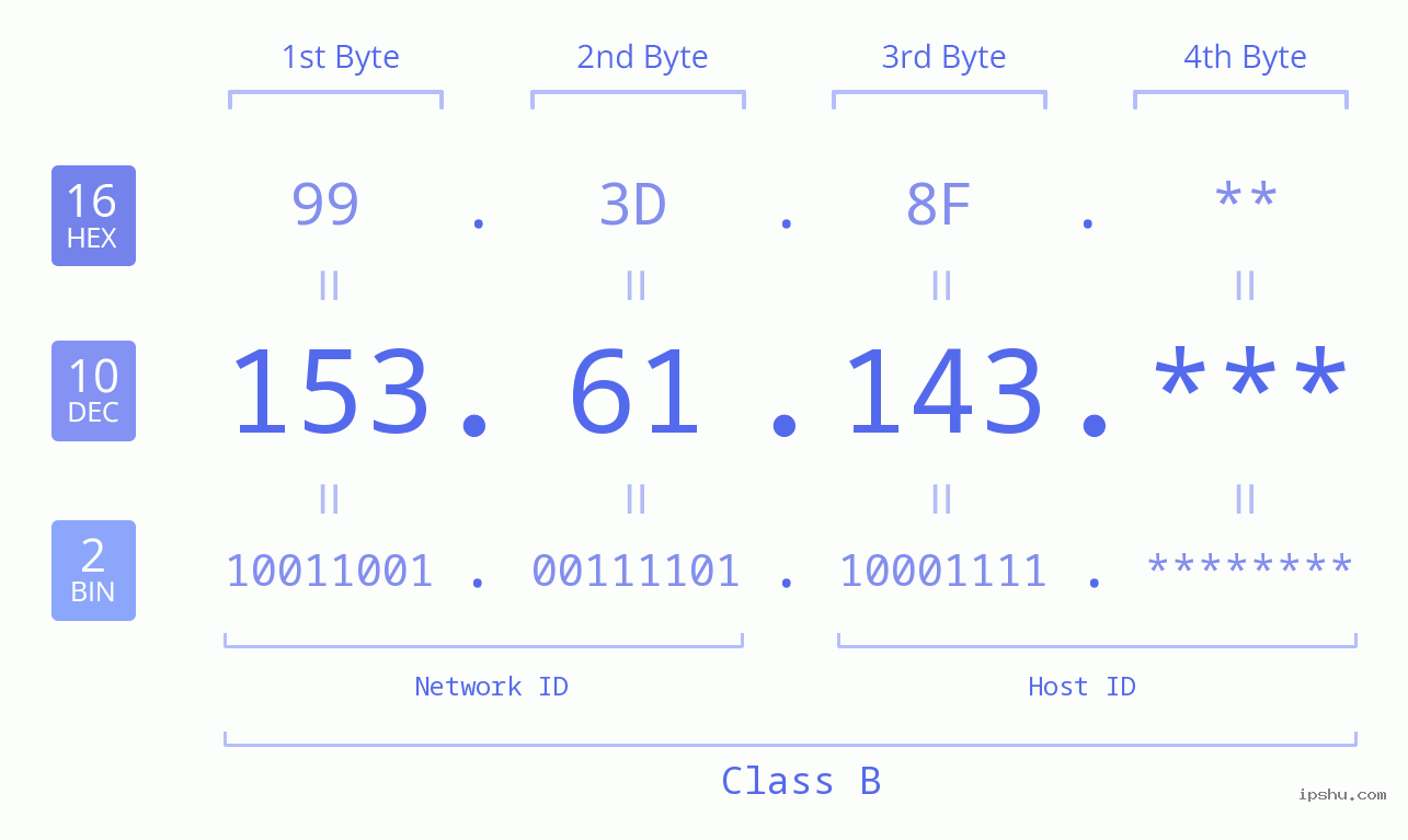 IP Address: 153.61.143 Data Structure Chart BIN DEC HEX IPv4: 153.61.143 Network Class, Net ID, Host ID